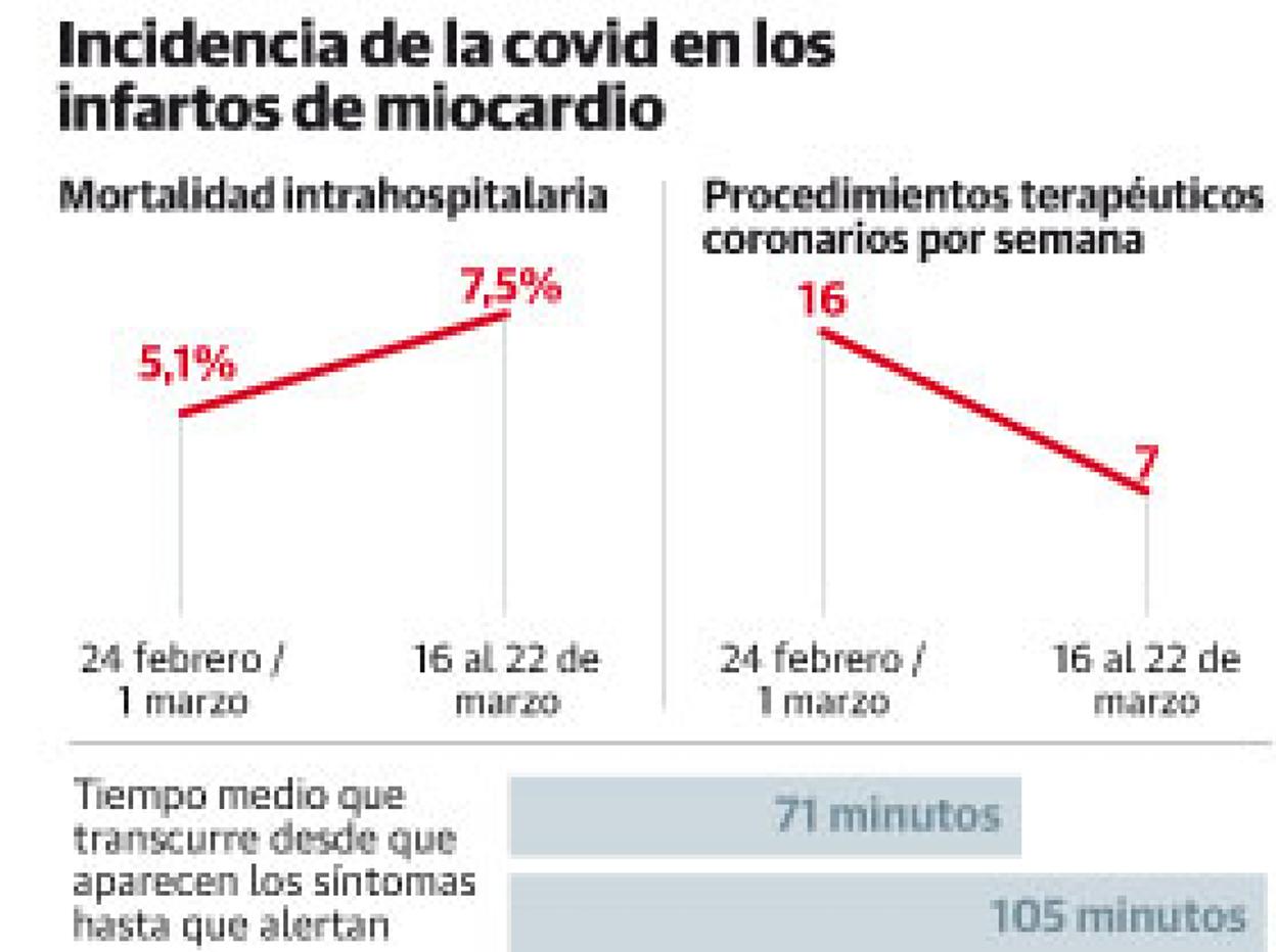 Coronavirus en Asturias | Asturias registró un «exceso de mortalidad cardiovascular» durante la pandemia