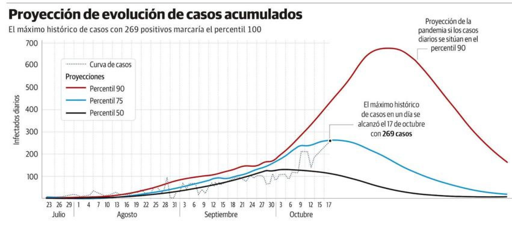 Coronavirus en Asturias | Asturias bate su récord de contagios
