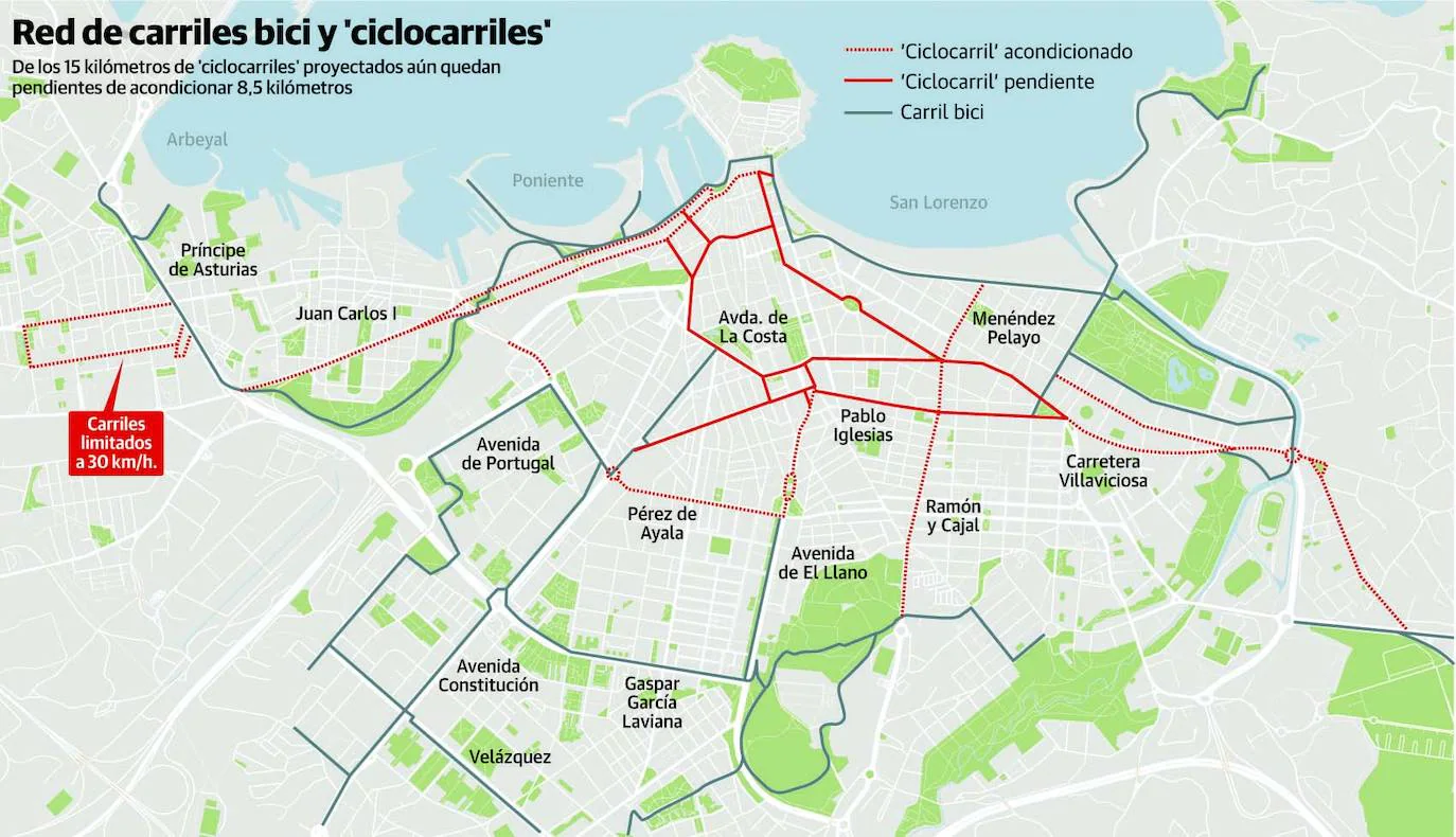 La red de ciclocarriles de Gijón, aún a medias