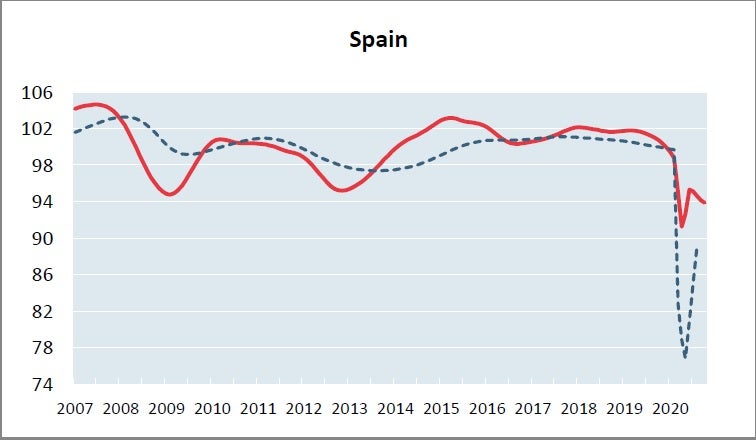 Evolución del ciclo económico en España hasta octubre.