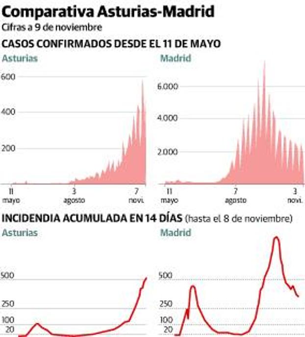 Coronavirus en Asturias | Asturias notificó ayer casi cuatro veces más casos que Madrid