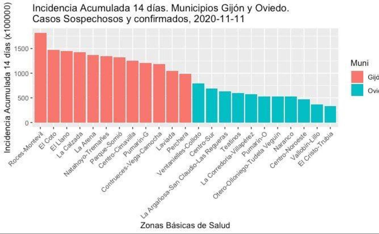 Gráfico de la incidencia de la covid acumulada en 14 días en Gijón y Oviedo. 