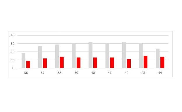 Evolución del tráfico en los últimos meses