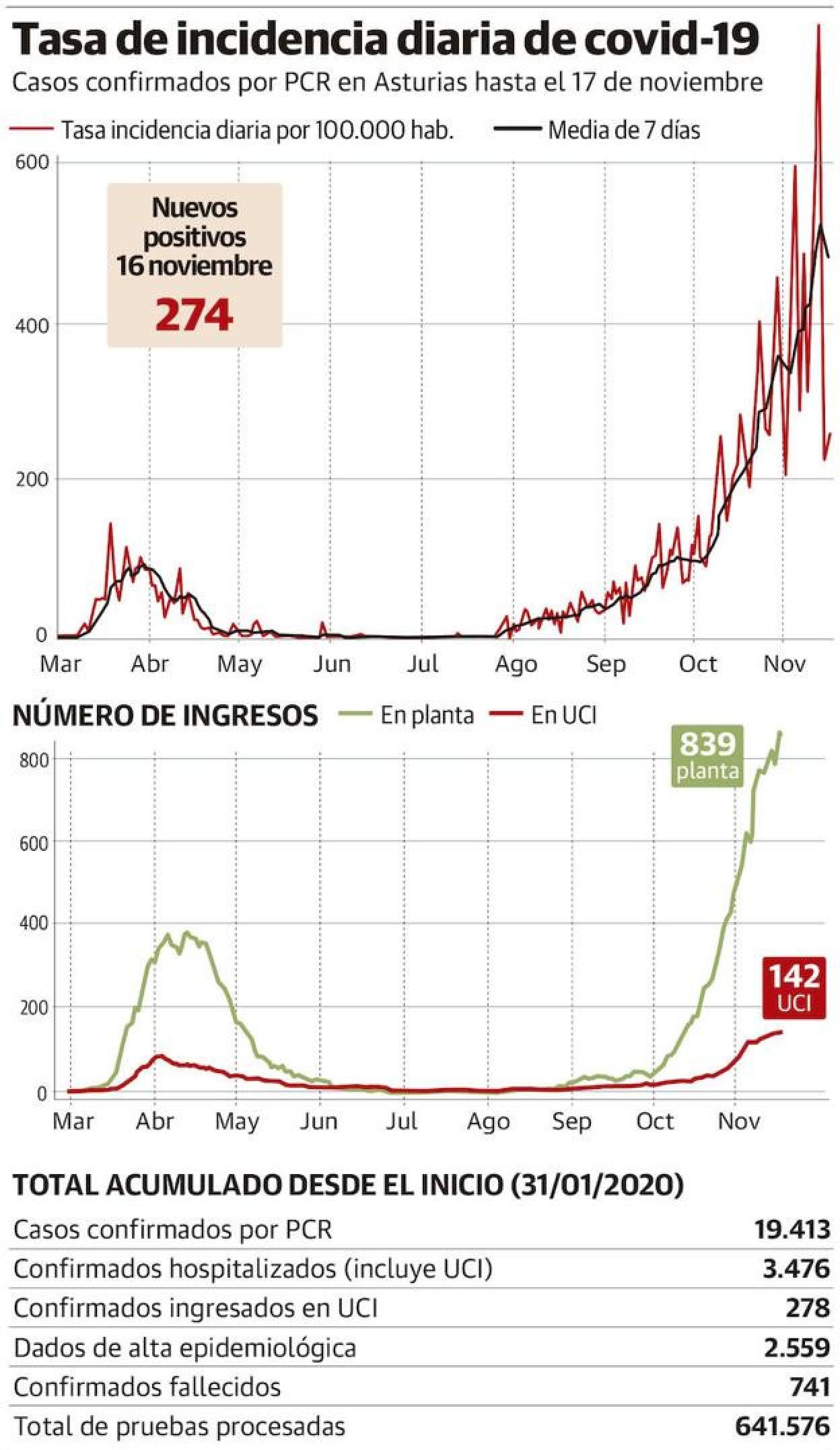 Coronavirus en Asturias | Las hospitalizaciones siguen sin freno pese a bajar los contagios