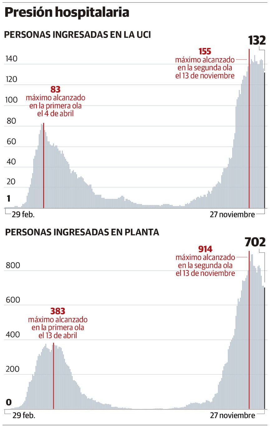 Los contagios descienden en la semana con más muertes de la pandemia