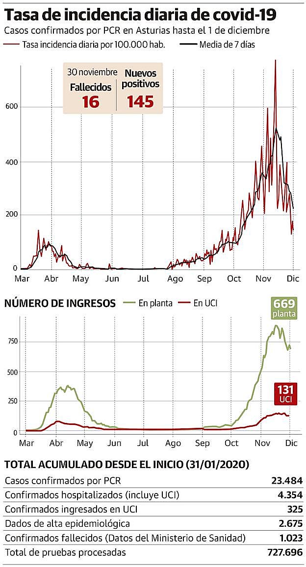 Coronavirus en Asturias | El Principado empieza a controlar la pandemia