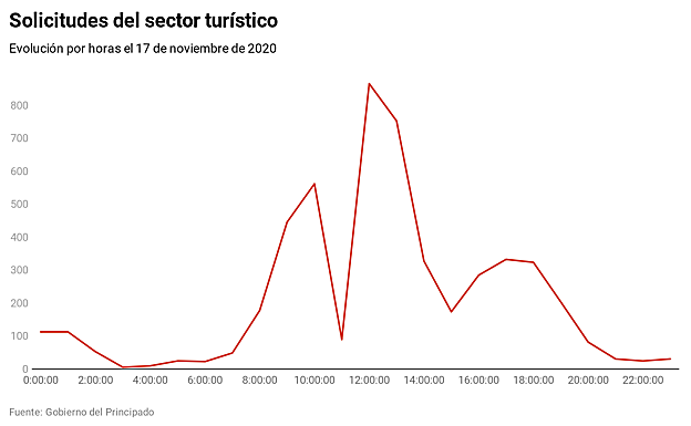 Gráfico. Solicitudes de ayudas del sector turístico por horas el 17 de noviembre de 2020.