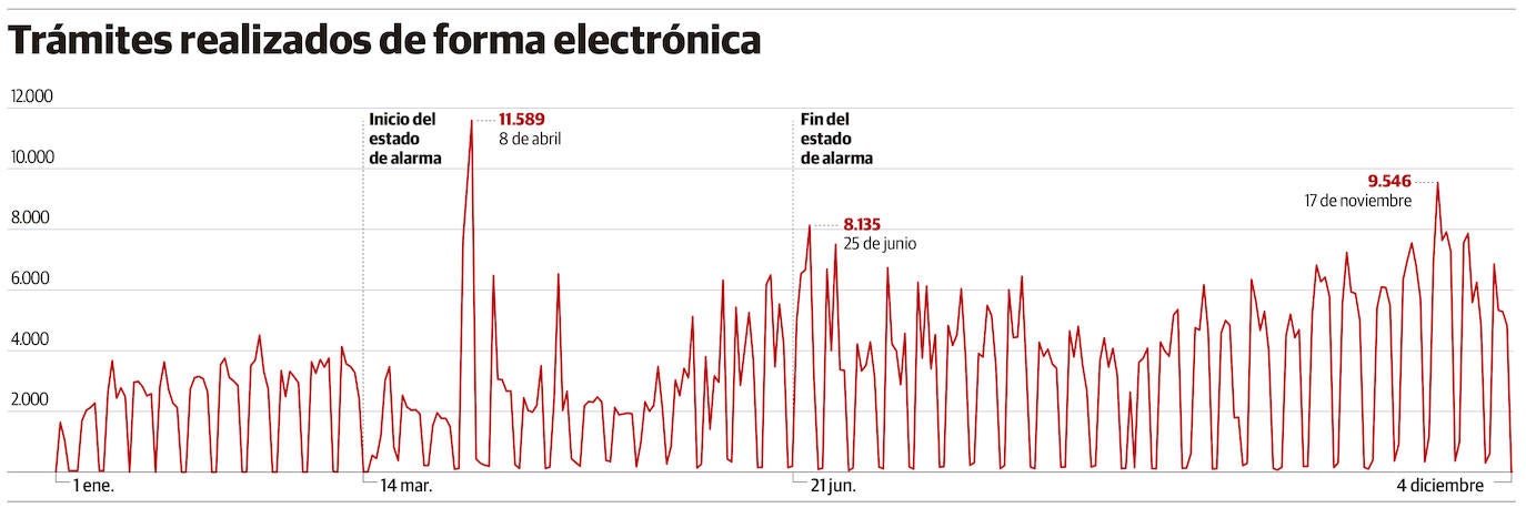 Trámites telemáticos, el nuevo 'vuelva usted mañana'