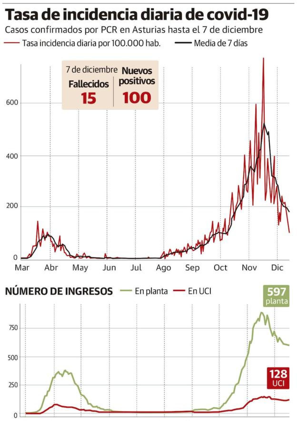 Coronavirus en Asturias: El Principado sopesa la apertura gradual de la hostelería al persistir el descenso de contagios