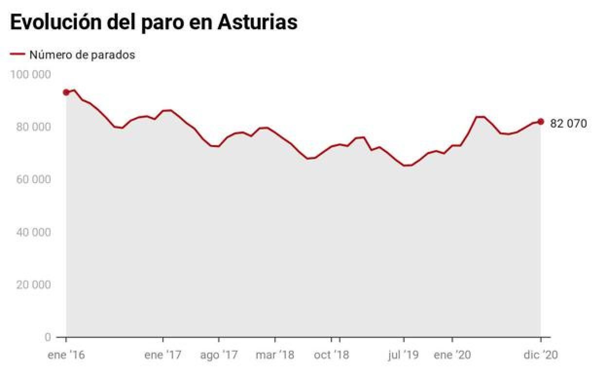 Asturias cerró el año con más de 82.000 parados