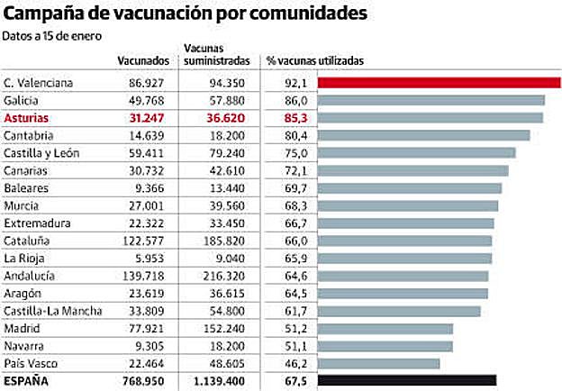 Salud volverá a la Residencia Mixta el lunes para iniciar la segunda tanda de vacunación 
