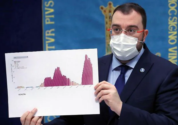 Adrián Barbón muestra un gráfico de la evolución de la pandemia. 