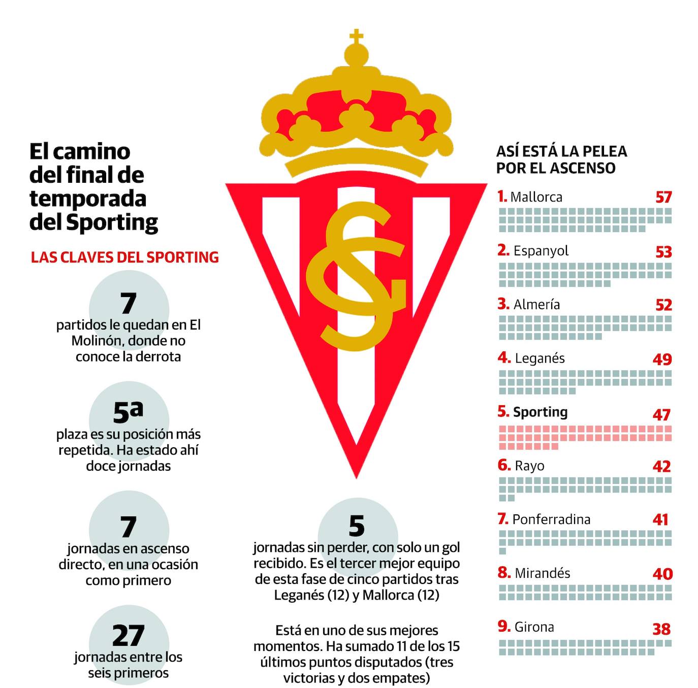 Sporting: Quince partidos para resistir y soñar