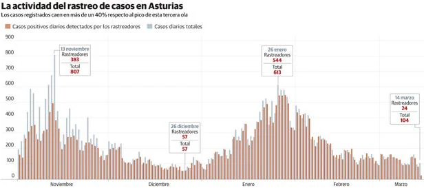 Los contagios detectados por los rastreadores en Asturias caen un 40% en la tercera ola