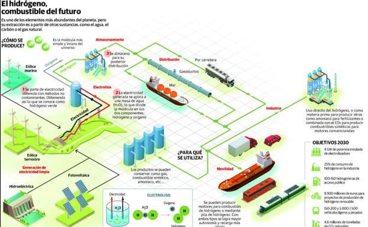 Arcelor, principal exponente del valor del hidrógeno en el futuro industrial