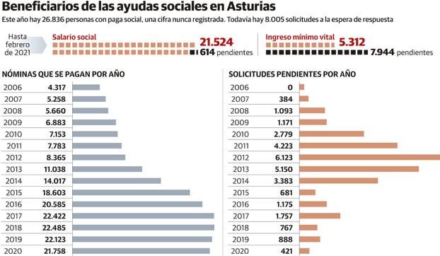 La covid dispara los beneficiarios de ayudas sociales en Asturias a su máximo histórico