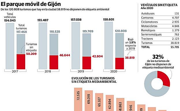  En la imágen, el parque móvil de Gijón. En el vídeo, las nuevas medidas de movilidad que estarán en vigor en mayo 