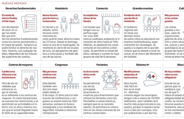 La hostelería abrirá hasta la una de la mañana desde el domingo y el comercio amplía su aforo