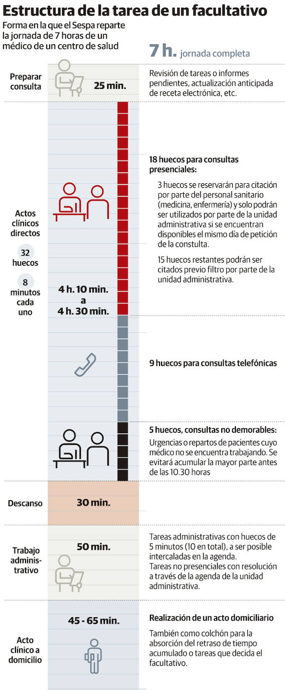 La lista de espera en los centros de salud acumula dos días de demora