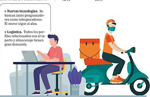 Sectores en crecimiento 