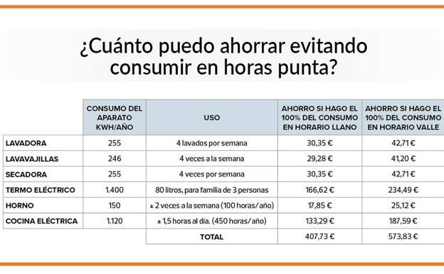 ¿Cuánto puedo ahorrar evitando consumir energía en horas punta?