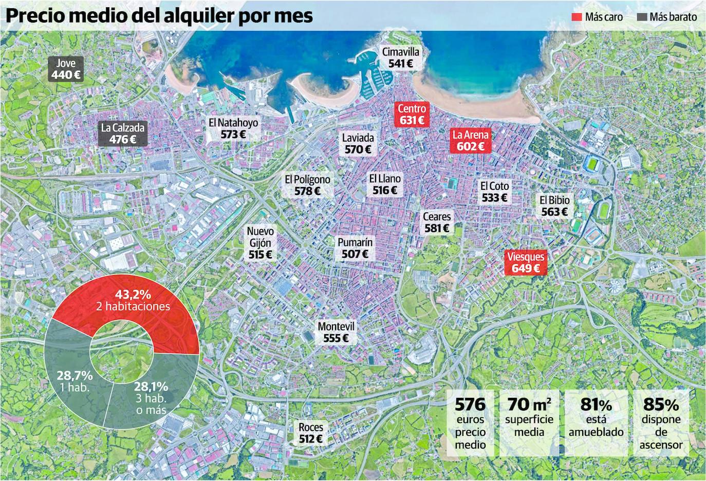 Gijón tiene 7.000 viviendas vacías y el precio de alquiler de pisos más caro de la región