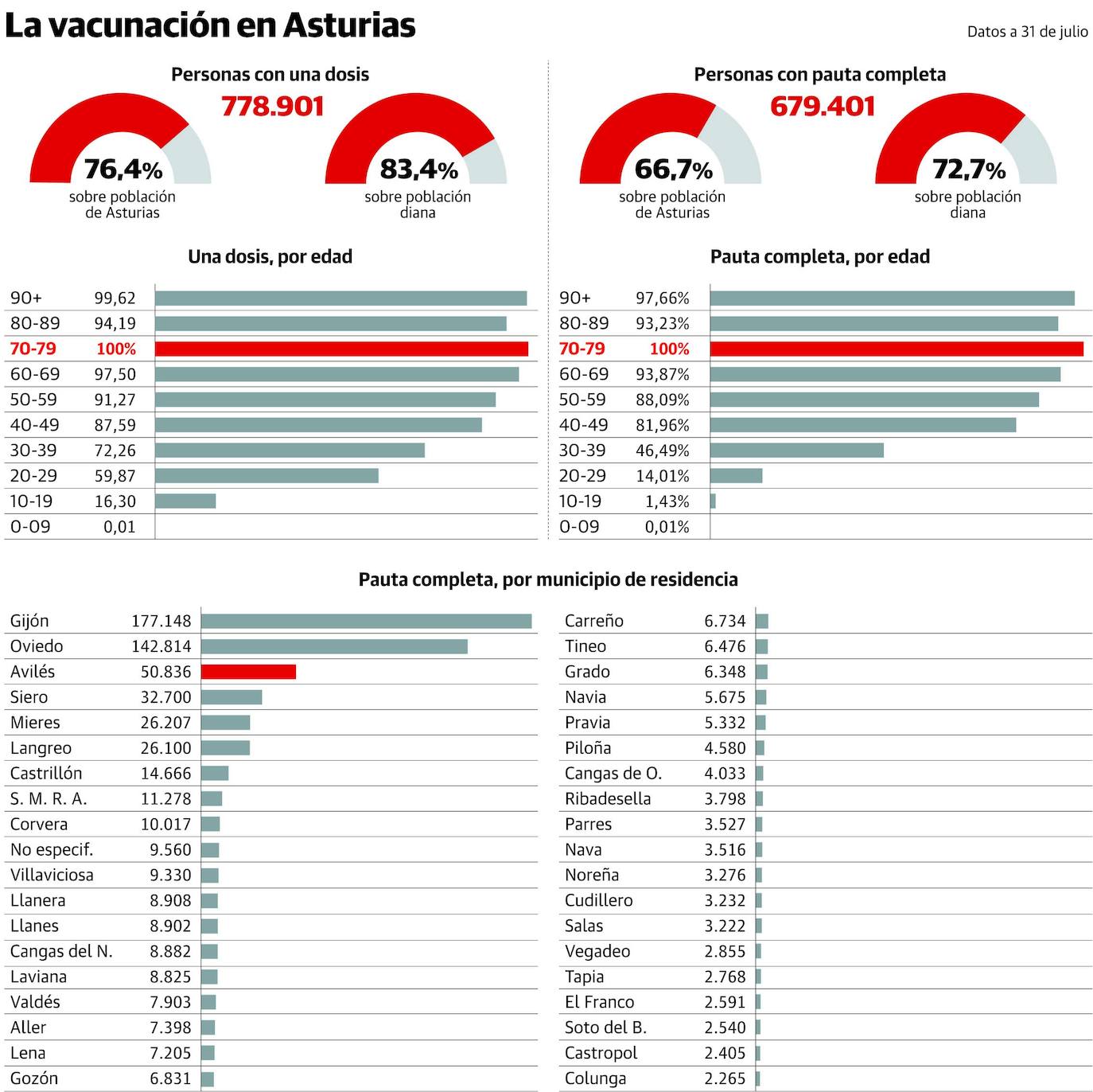 Asturias se acerca a la inmunidad colectiva con concejos que ya superan el 73% de vacunados