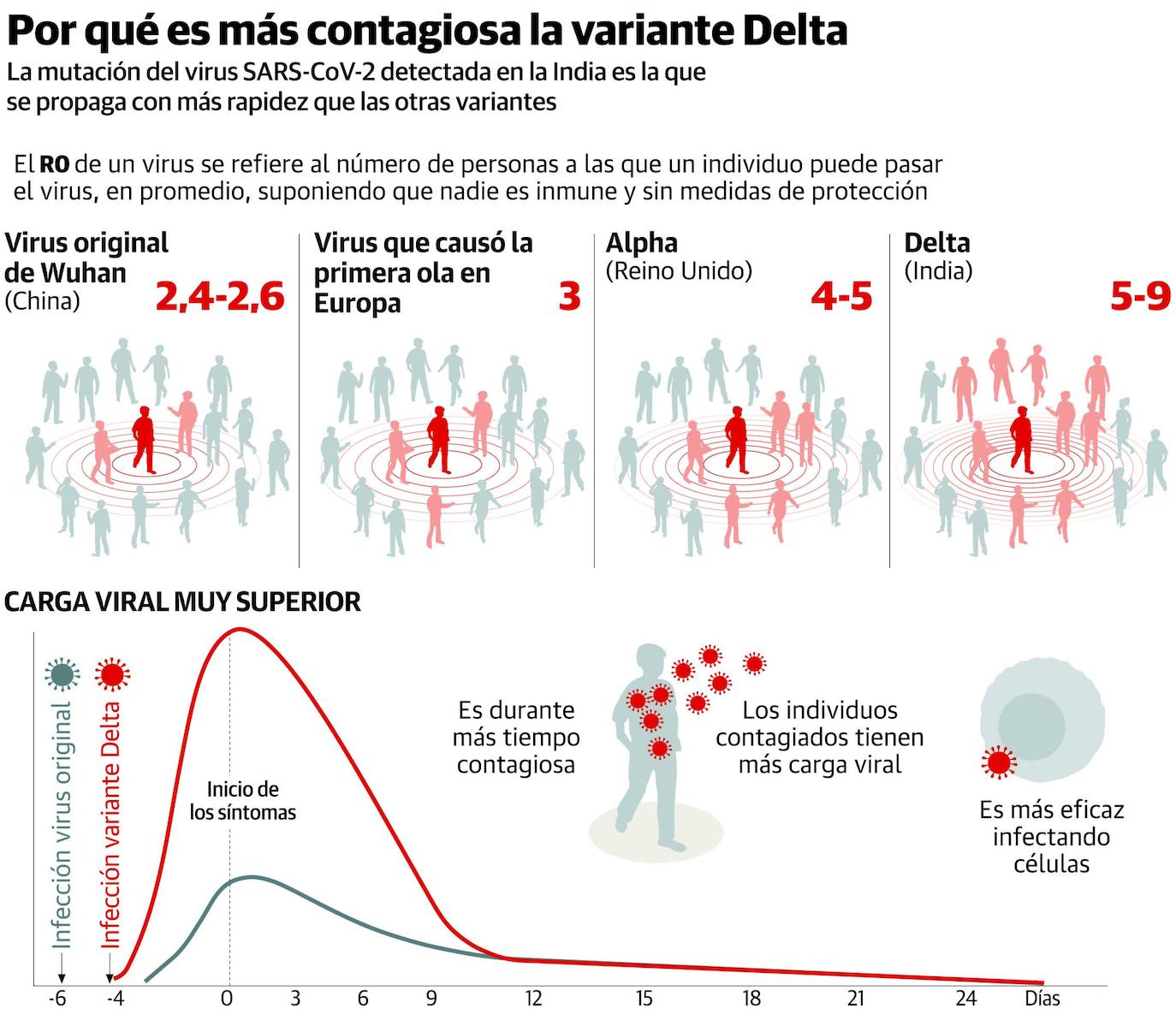 La variante delta triplica los contagios y reduce la eficacia de las vacunas