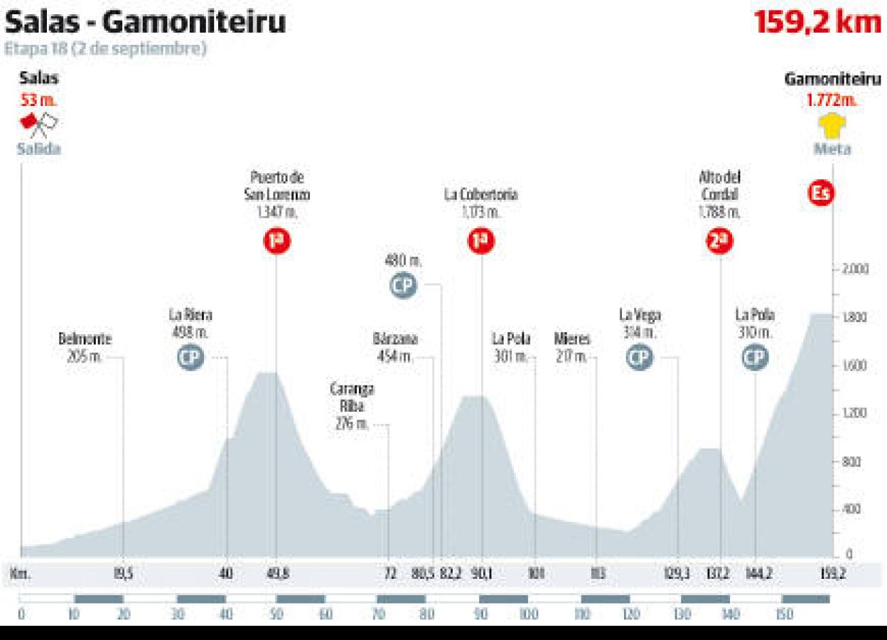 La etapa de este jueves 