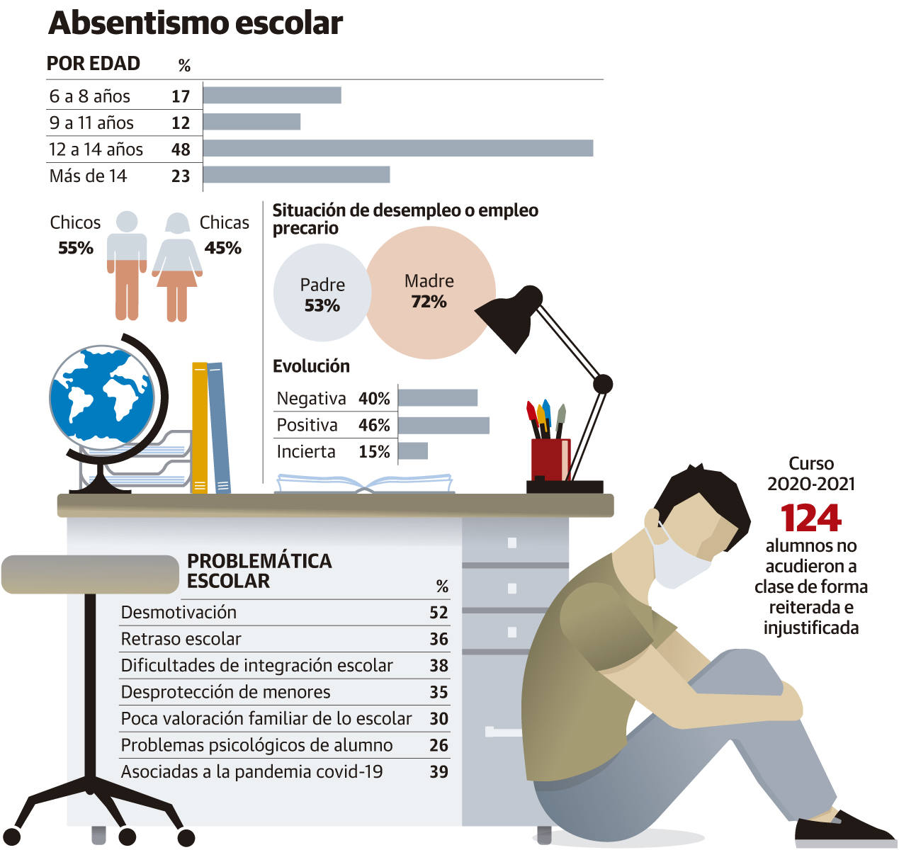 Veintidós menores de Gijón dejaron de ir al colegio por el miedo de sus familias a la covid
