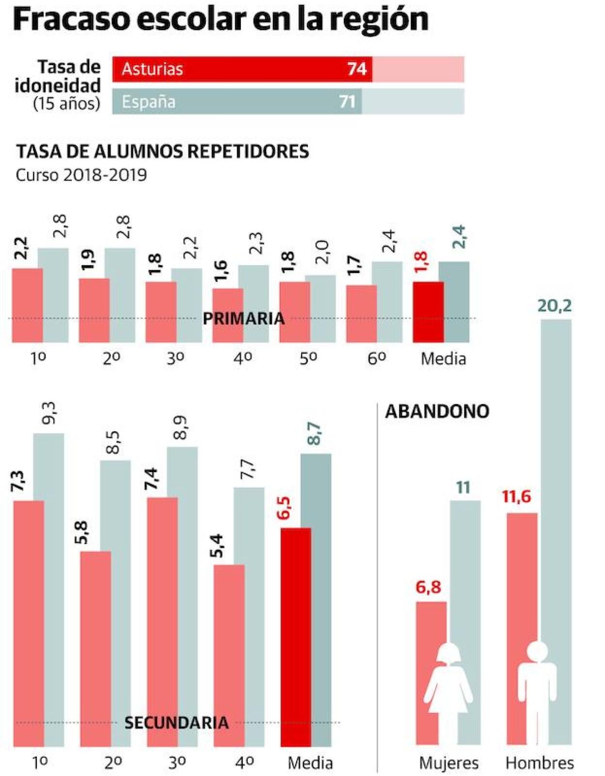 Uno de cada cuatro alumnos asturianos de 15 años ha repetido al menos un curso