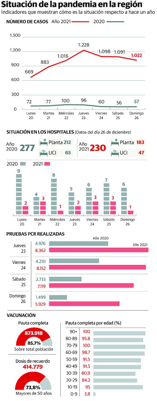 Esta es la situación en datos del coronavirus en Asturias