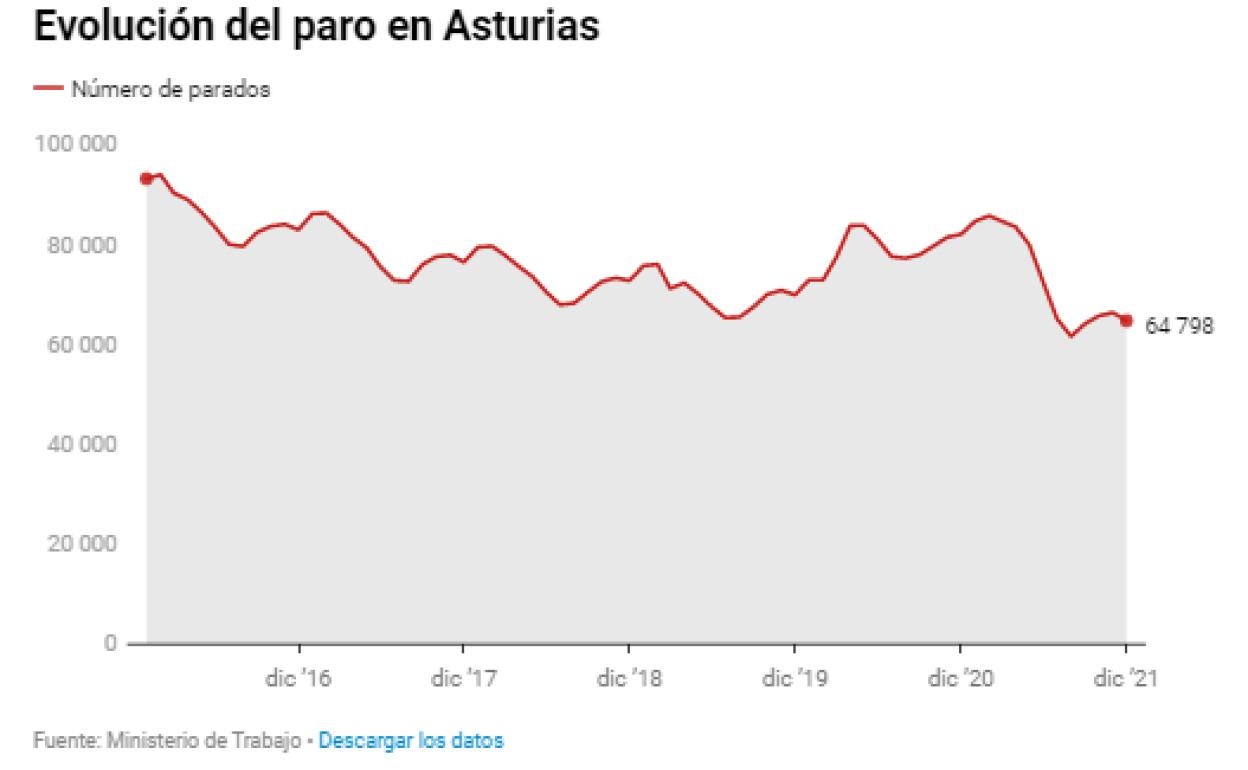 El empleo en Asturias se sitúa en niveles anteriores a la pandemia