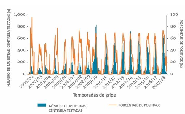 Figura 4- Sucesivas oleadas de gripe desde 2001. Adaptada por Mercedes Jiménez