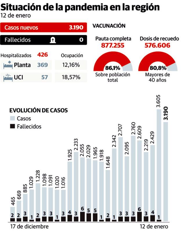 Desciende el número de contagios y se estabiliza el de hospitalizaciones