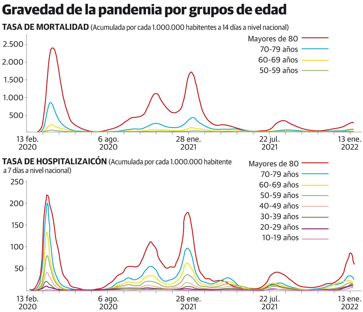 La tercera dosis multiplica por diez los anticuerpos frente a ómicron