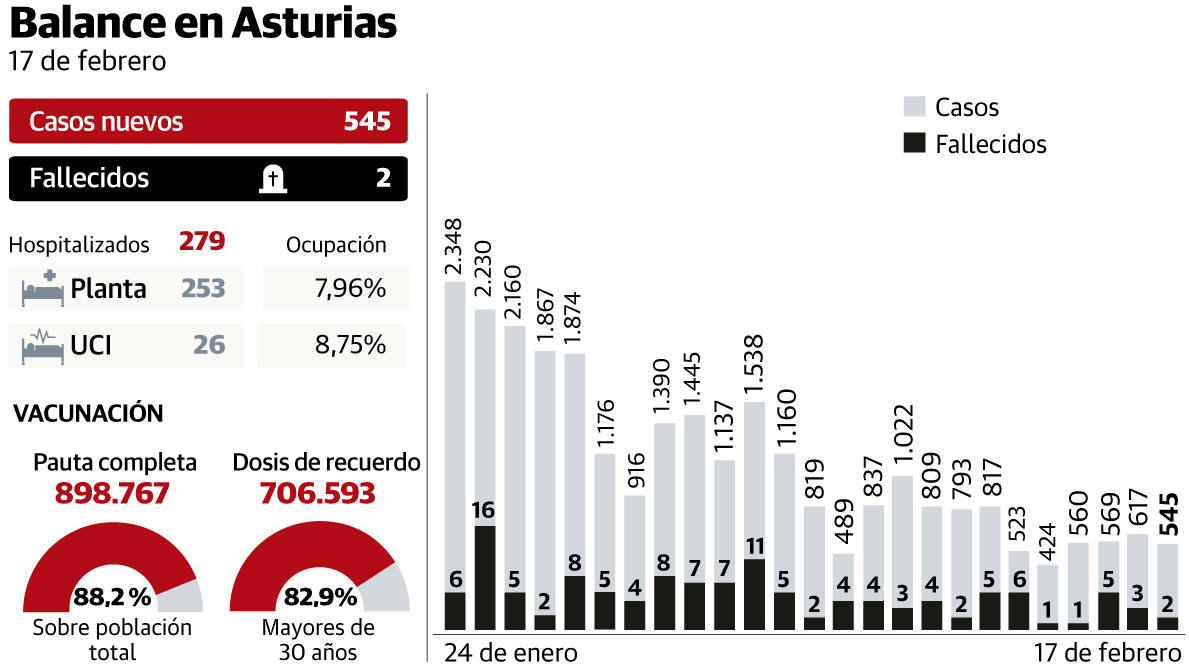 Salud recupera la atención continuada en Campomanes, Sama, Pravia y Soto del Barco
