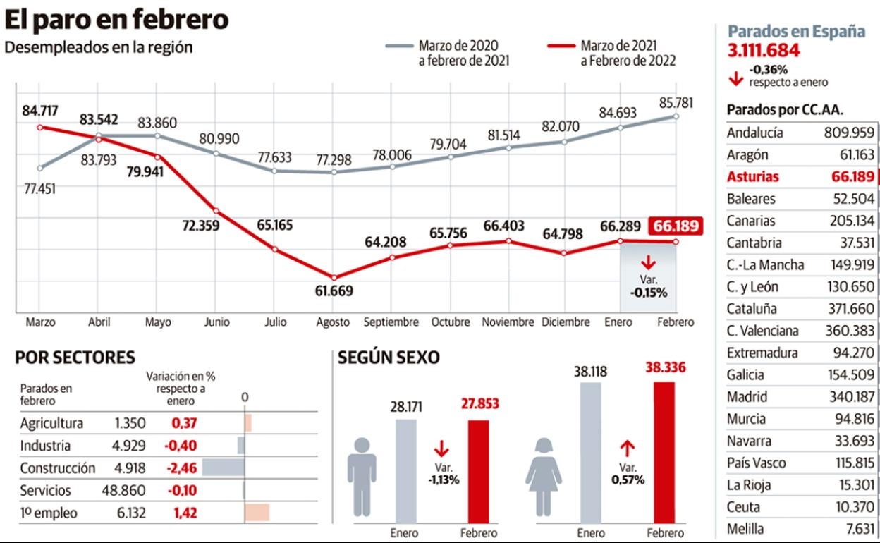 El paro baja en Asturias en 100 personas y registra el mejor febrero en trece años