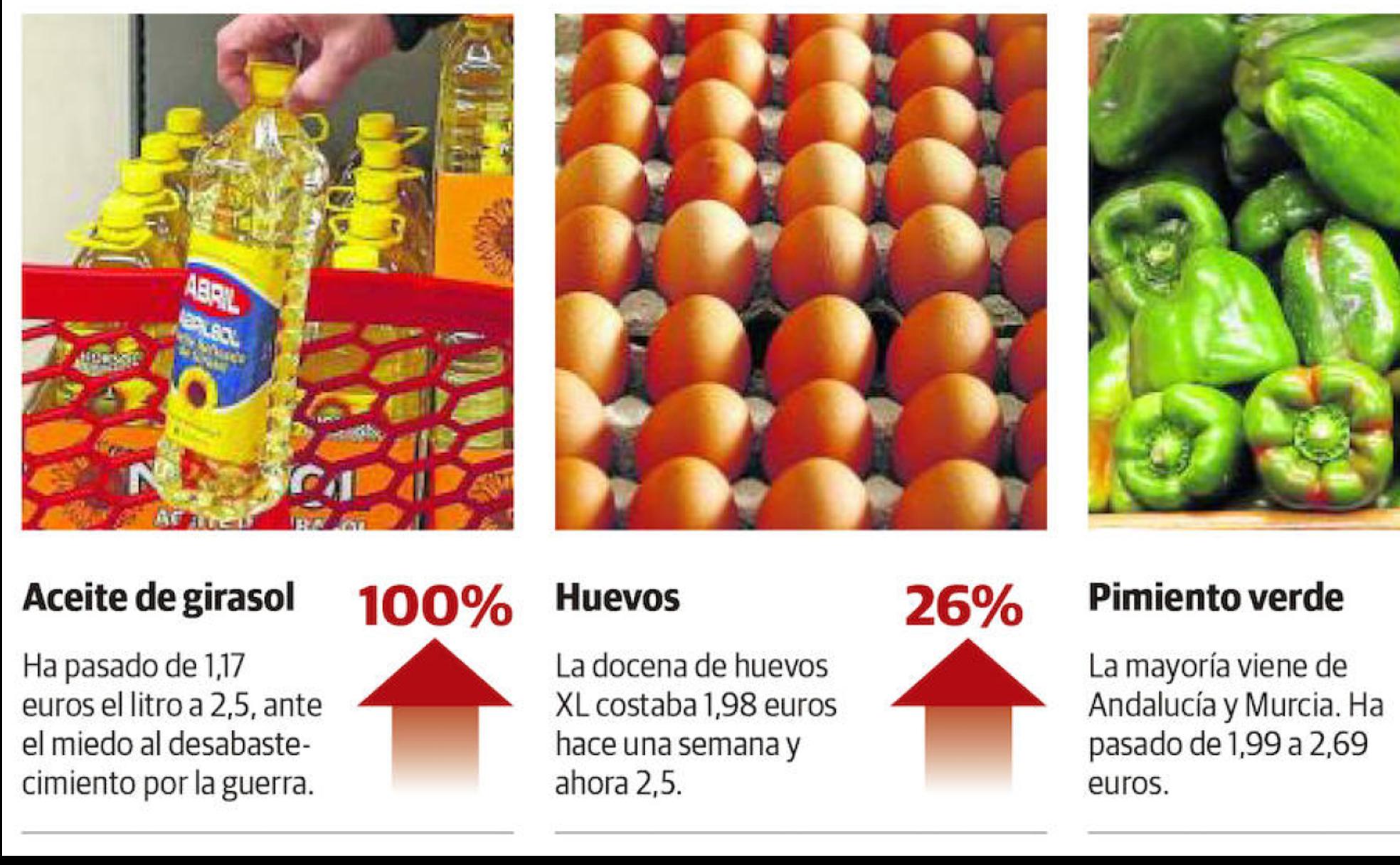 Los precios de los alimentos en Asturias se disparan