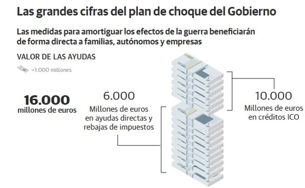 Ayudas para familias, empresas, transportes... las medidas del plan anticrisis del Gobierno