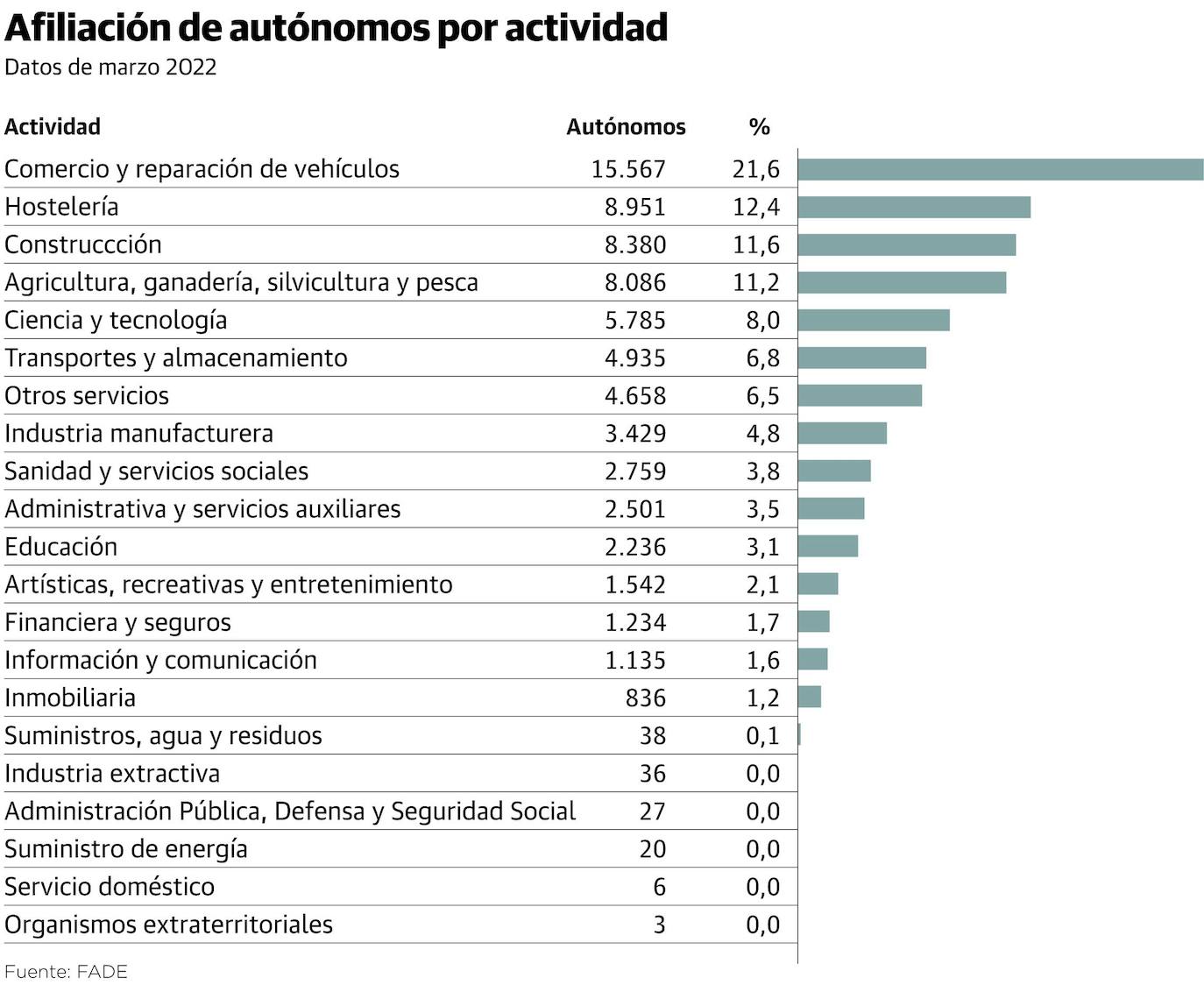 La elevada inflación lleva al cierre de trescientos negocios en Asturias en solo tres meses
