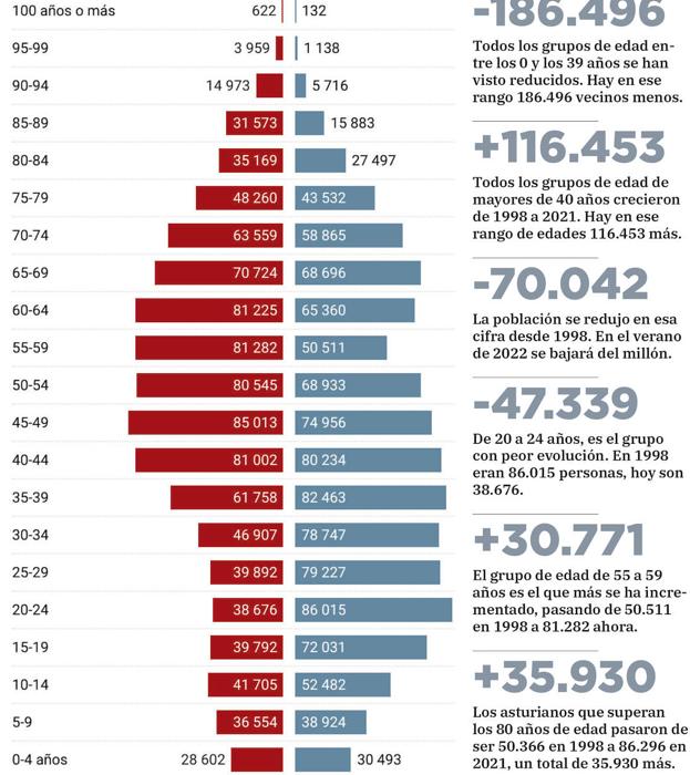 Asturias pierde 140.000 jóvenes desde 1998 y suma casi 50.000 jubilados