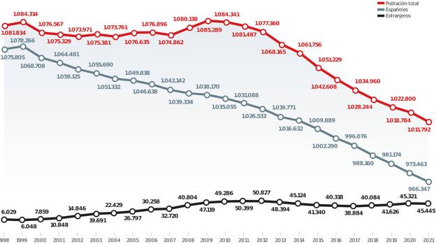 Asturias se rompió, poblacionalmente, a partir de 2009, último pico positivo de habitantes. Entre 2016 y 2017 perdió el nivel de un millón de habitantes de origen español, que no ha vuelto a recuperar, y solo se ha mantenido por encima de esa simbólica cifra en el global de la población gracias al aporte de los inmigrantes, que también contribuye a rejuvenecer la pirámide de población. Con todo, la baja natalidad (en el entorno de 4.800 nacimientos al año actualmente, con un descenso sostenido desde el inicio de siglo) apunta a un escenario a mediados de la década de 2030 con más de un tercio de la población por encima de la edad de jubilación, la natalidad en descenso y un progresivo despoblamiento hasta que Asturias se quede en 300.000 habitantes en la última década de este siglo, cuando los niños que están naciendo ahora sean personas de unos 70 a 80 años.