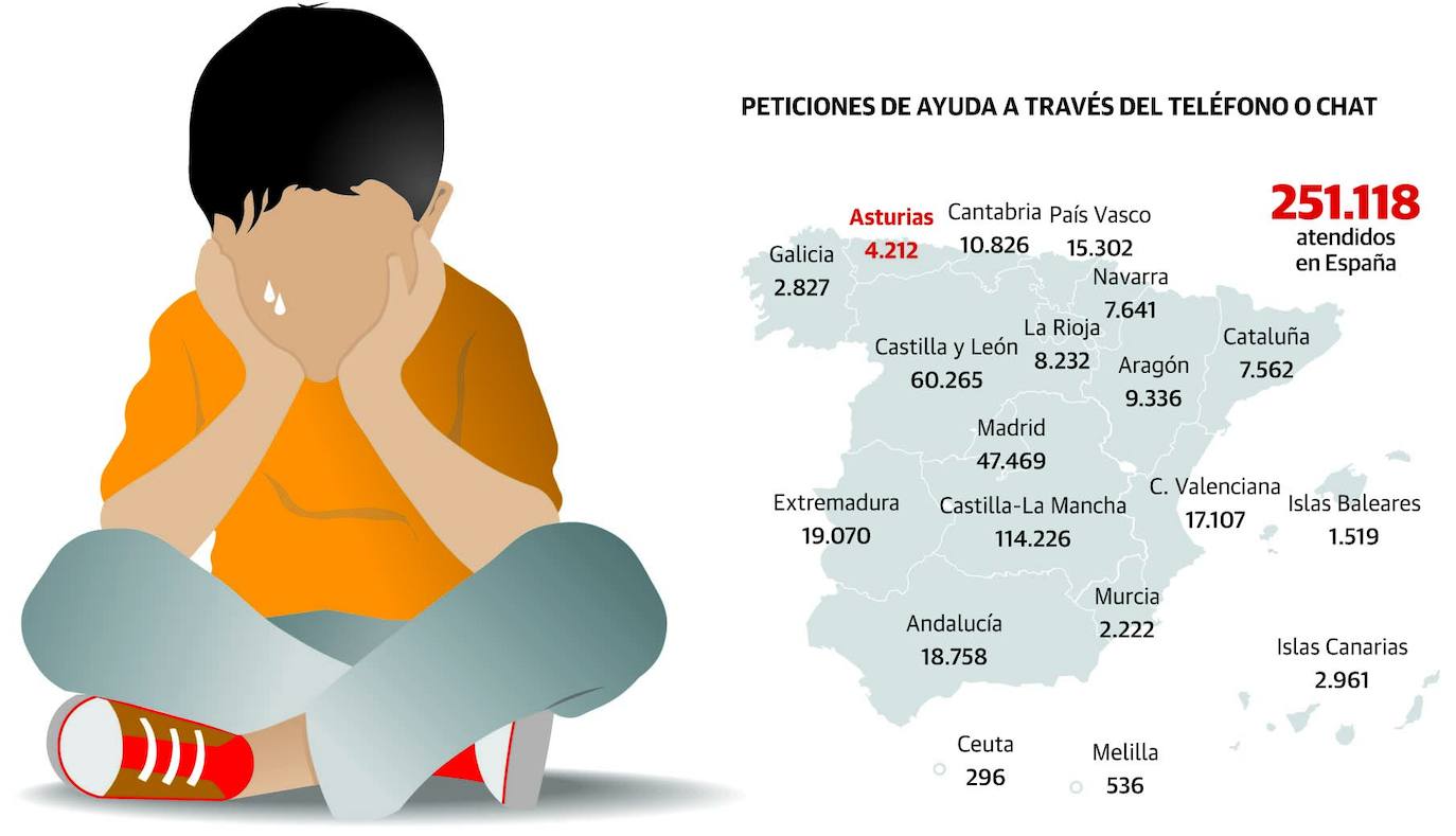 4.212 peticiones de ayuda de menores asturianos por violencia y salud mental