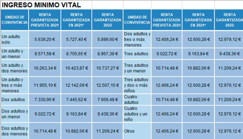 Cuantías Ingreso Mínimo Vital.