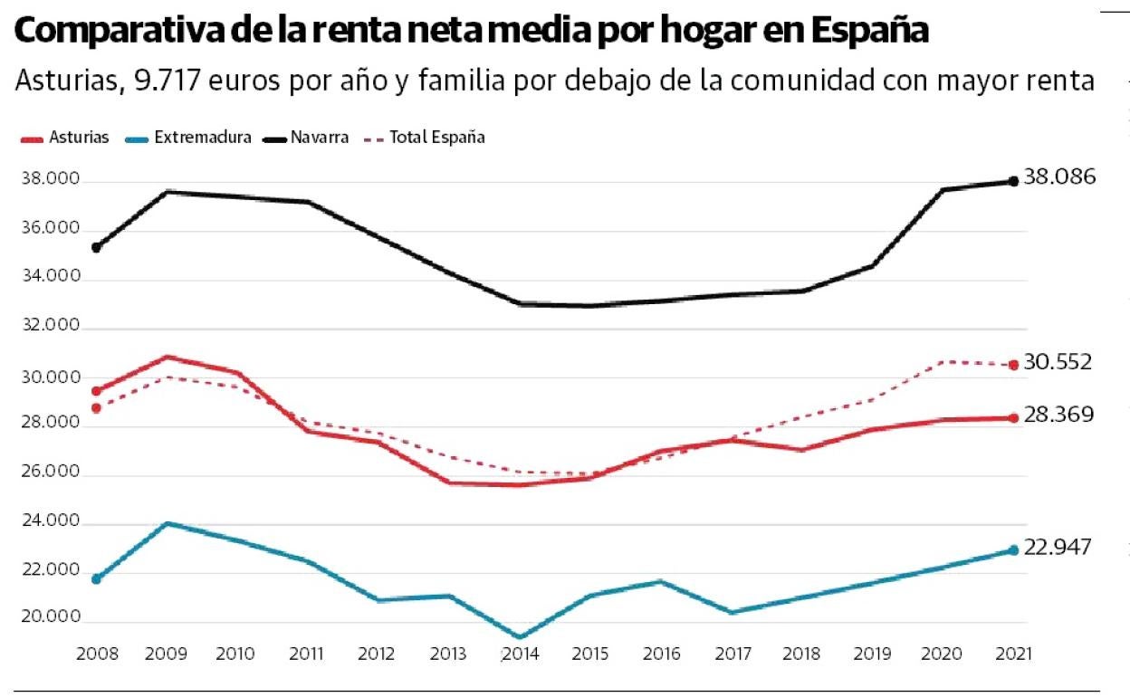 Más de 260.000 asturianos se encuentran en riesgo de pobreza o de exclusión social