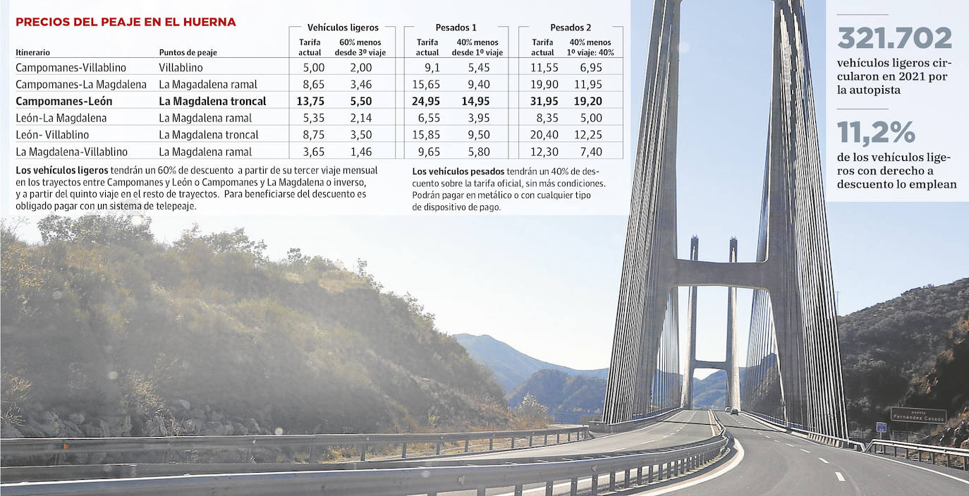 El Gobierno eleva los descuentos del Huerna al 60% para los turismos y al 40% a profesionales