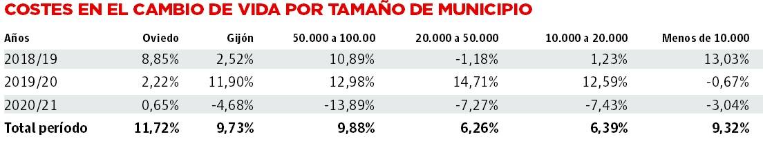 Laboratorio de Análisis Económico Regional : Oviedo, ciudad con mayor subida del coste de vida en Asturias en cuatro años