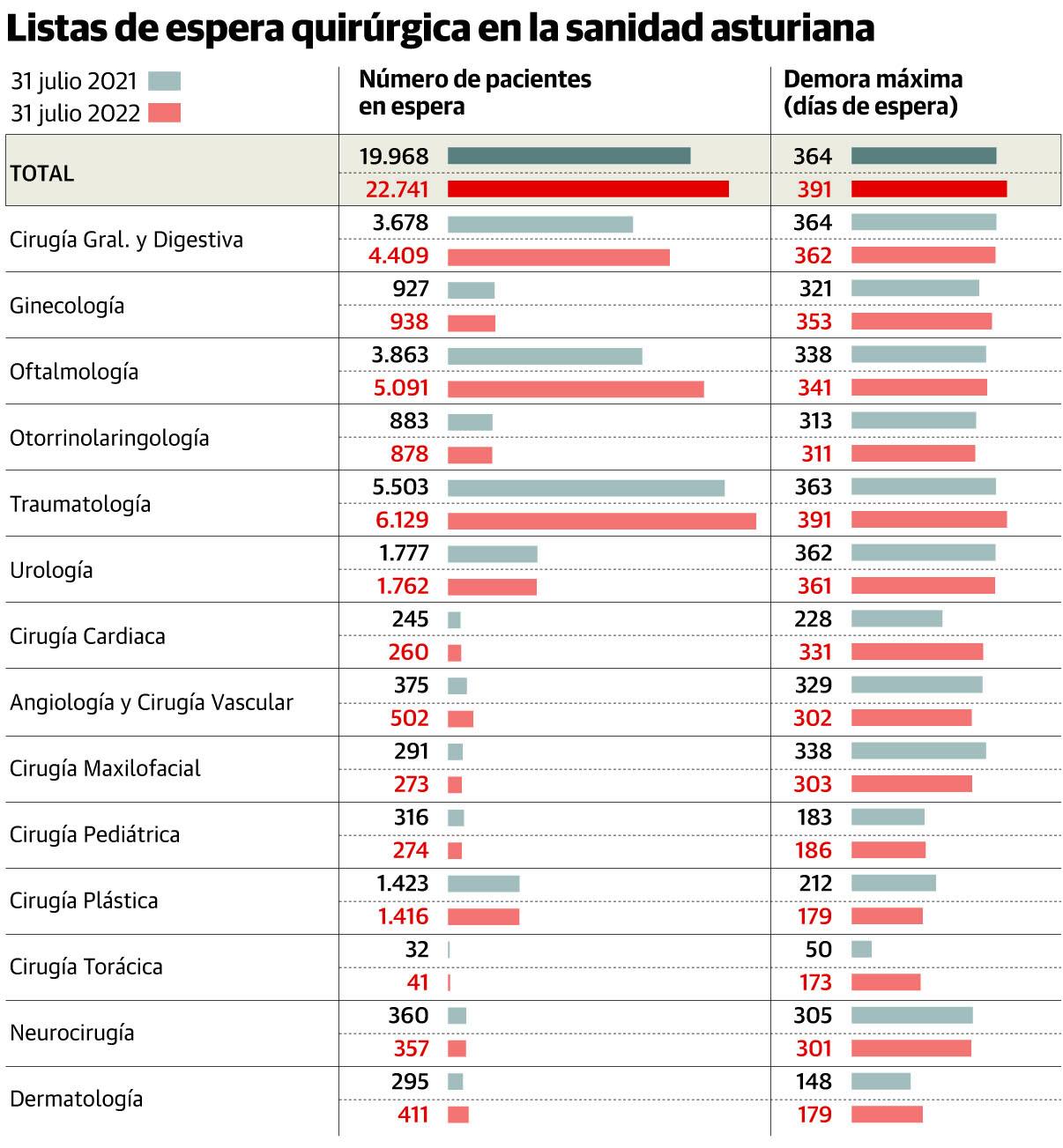 La lista quirúrgica en Asturias sube en un año en 2.773 personas, con demoras de hasta 391 días
