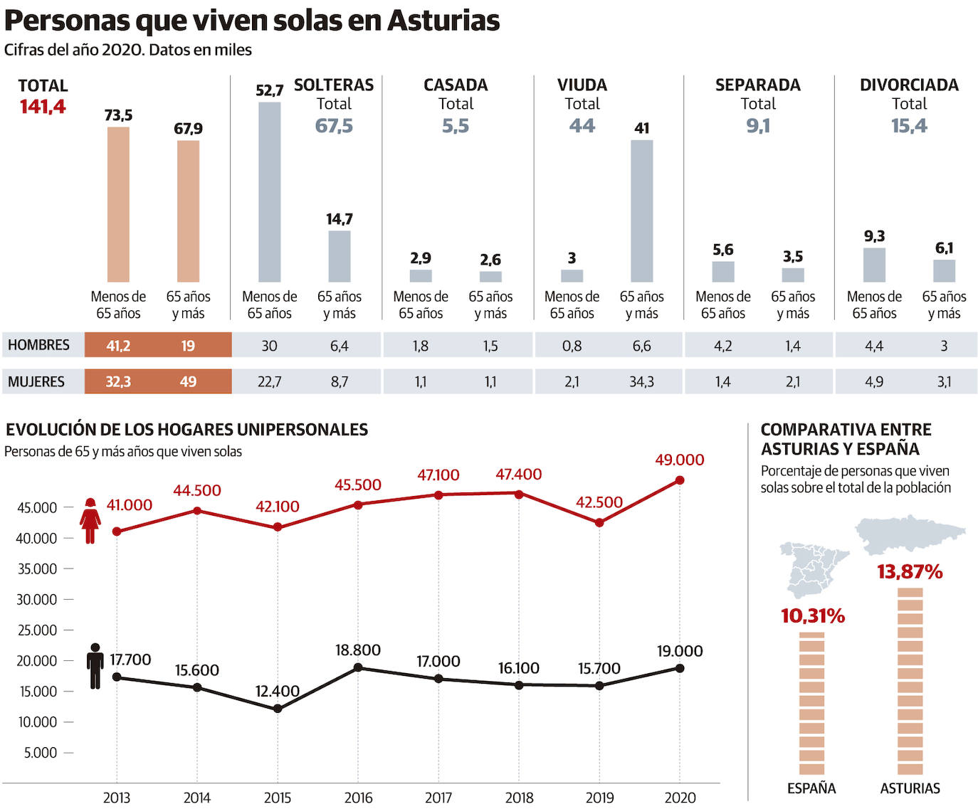 Población en Asturias: Los 68.000 mayores que viven solos llevan al Gobierno asturiano a tomar medidas